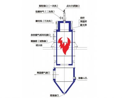 煤粉熱風(fēng)爐ZDMR